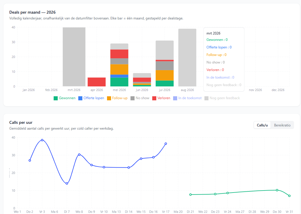 Sales engine: deals per maand en activiteit