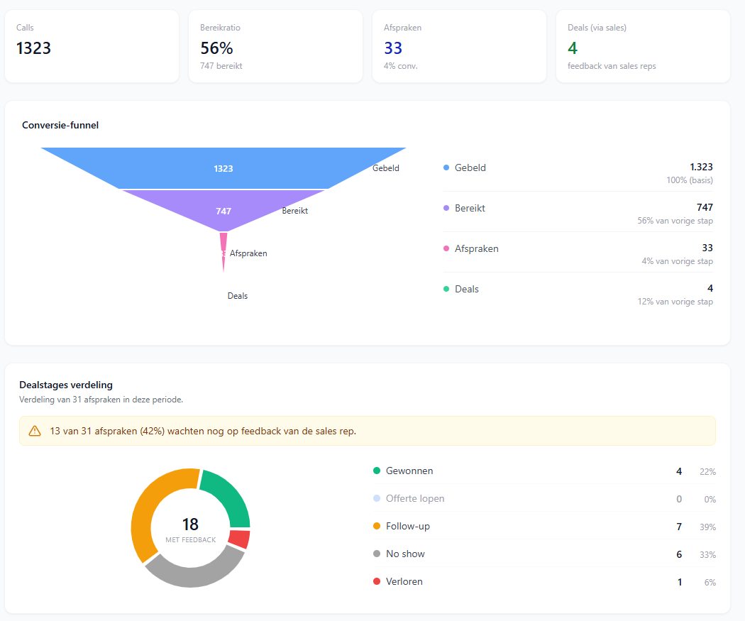 Dashboard met conversie-funnel en dealstages