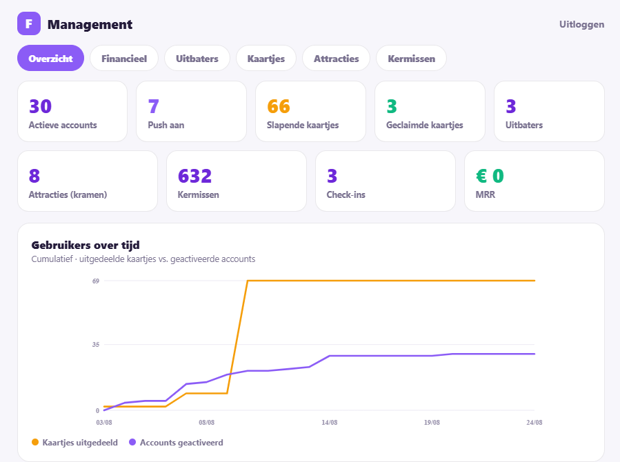 Managementdashboard met live cijfers